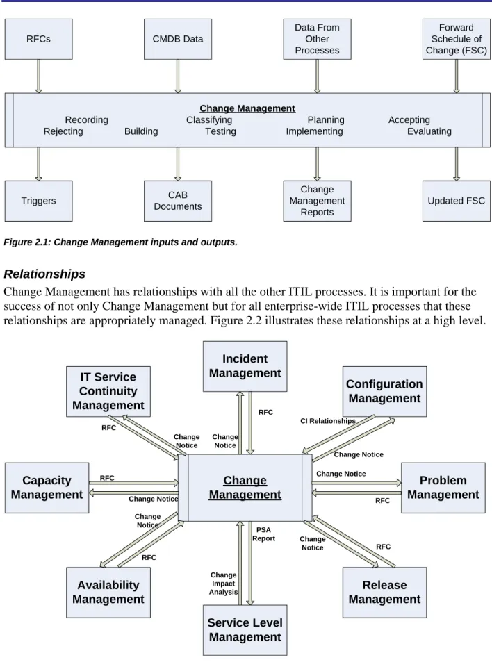 Figure 2.2: Change Management relationships with other ITIL processes. 