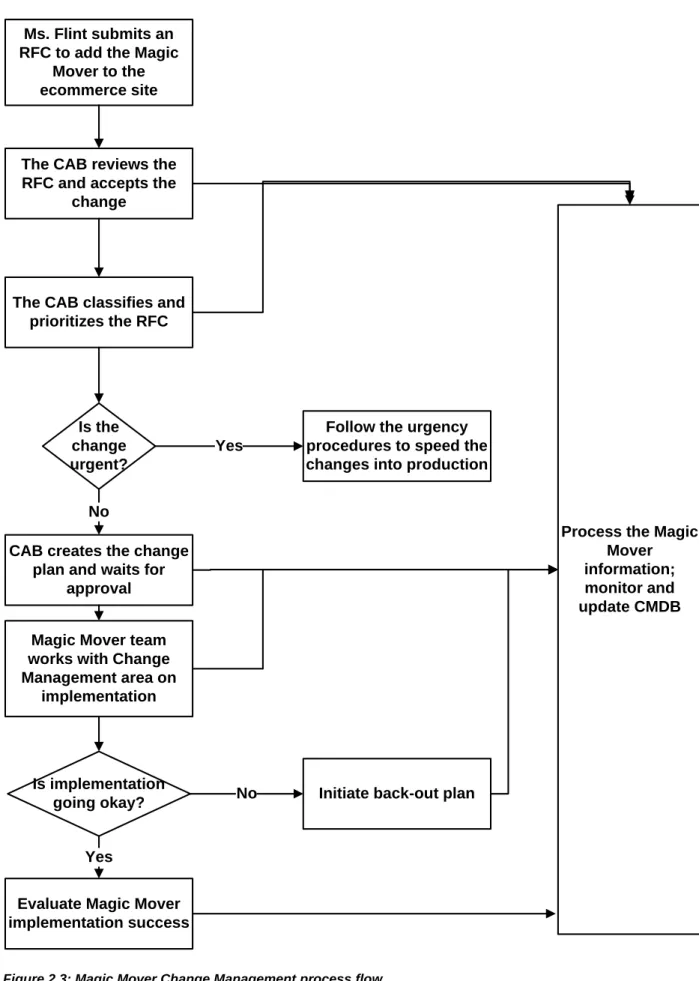 Figure 2.3: Magic Mover Change Management process flow. 