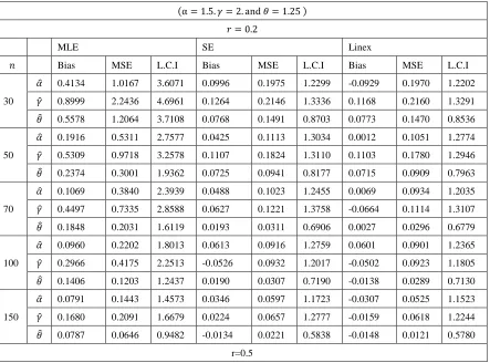 Table 4: Parameter estimation for WGED under Scheme-I in case-II 