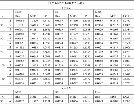 Table 5: Parameter estimation for WGED under Scheme-II in case-II
