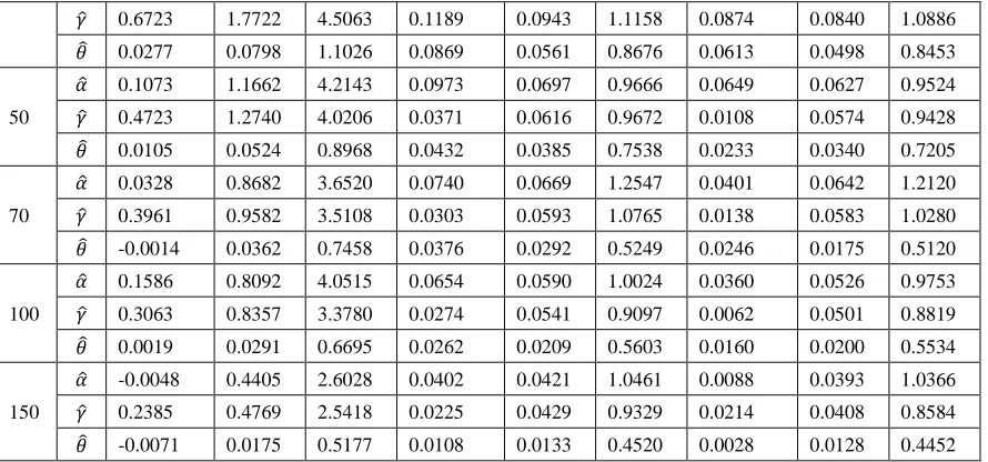 Table 6: Parameter estimation for WGED under Scheme-III in case-II 