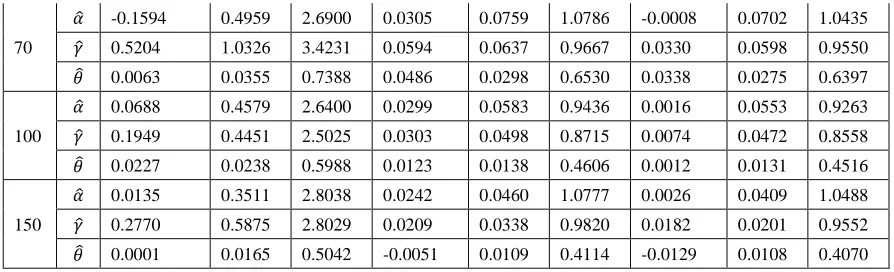Table 7: Goodness of Fit Data