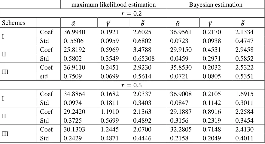 Table 9: Estimation Parameter of Model under Progressive Censoring Schemes for Real Data 
