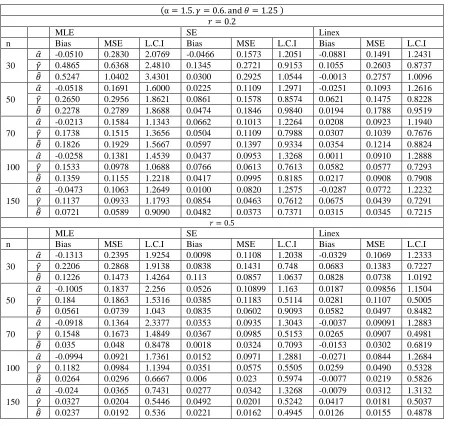 Table 1: Parameter estimation for WGED under Scheme-I in case-I 