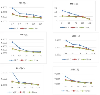 Table 2: Parameter estimation for WGED under Scheme-II in case-I 