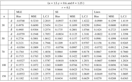 Table 3: Parameter estimation for WGED under Scheme-III in case I 