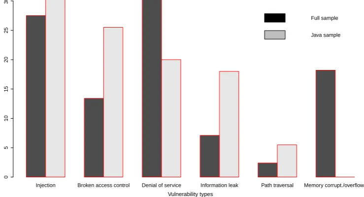 Fig. 4: Distributions of vulnerability types