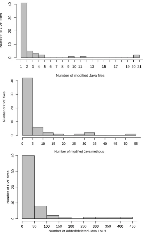 Fig. 5: The distribution of ﬁles and methods changed duringa security ﬁx