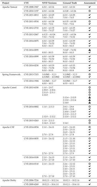 TABLE 5: The versions affected by vulnerabilities