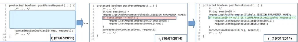 Fig. 2: An example of the evolution of a vulnerable code fragment (CVE-2014-0033).