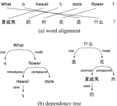 Figure 1: An example to show dependency gram-mar can yield unified grammar between languages(Chinese and English).