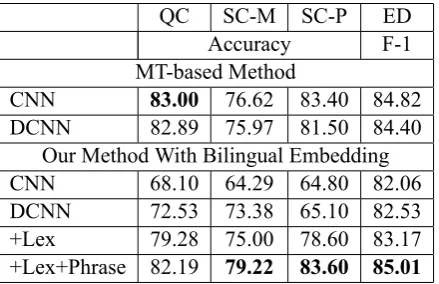 Table 1: Results of different systems. +Lex: lexi-cal features are used; +Phrase: phrase-based bilin-gual word embeddings and grammar are used.