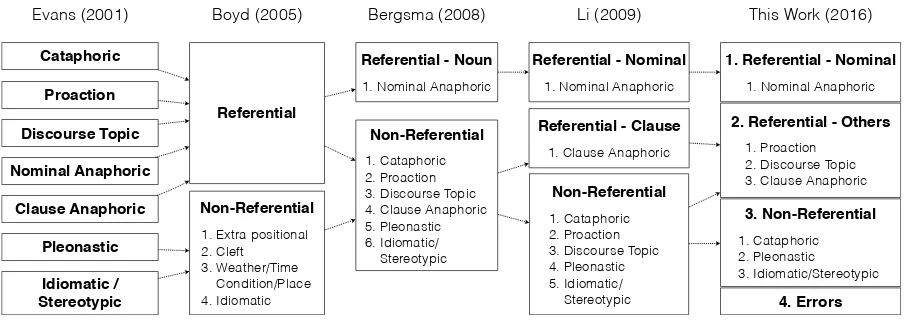 Figure 1: The chronicles of non-referential it annotation schemes.