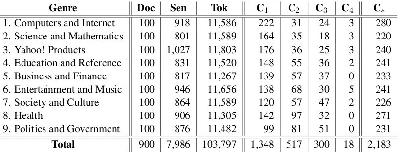 Table 1: Distributions of our corpus. Doc/Sen/Tok: number of documents/sentences/tokens