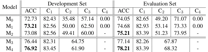 Table 3: Accuracies achieved by each model (in %). ACC: overall accuracy, C1 . . 4 : F1 scores for 4categories in Section 4