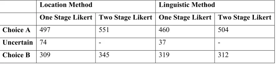 Table 4 Recoded choices from one and two stage Likert experiments 