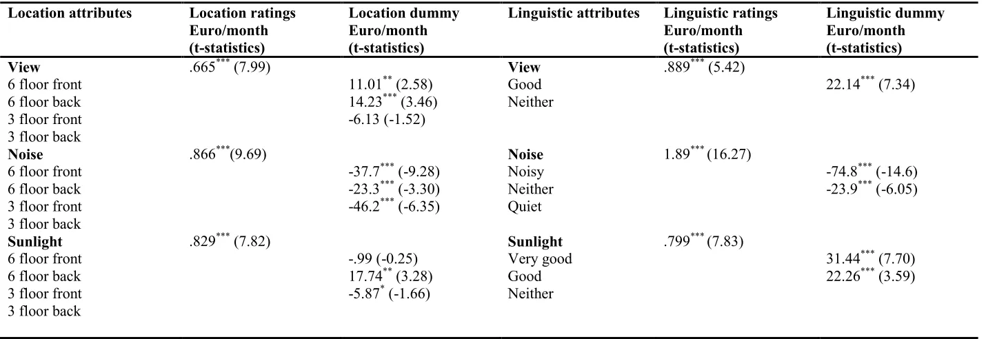 Table 6 WTP from BL model 