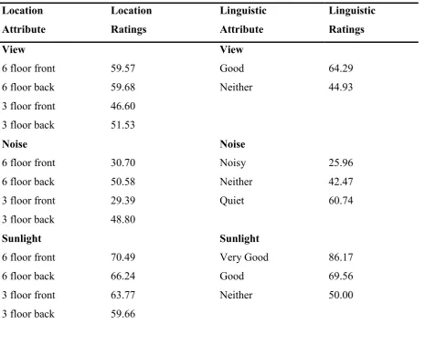 Table 1 Mean rating obtained for each attribute level with location and linguistic representation methods