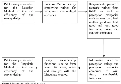 Figure 2 Survey methodology flow-chart 