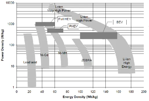 Figure  2-4  -  Ragone  plot  comparing  power  and  energy  densities  of  battery  technologies