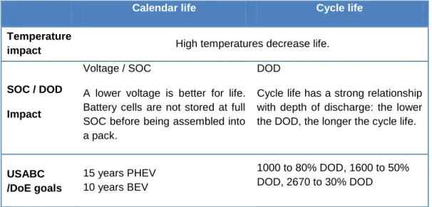 Table  2-4  lists  the  parameters  influencing  battery  life  and  gives  the  life  requirement  as  defined  by  the  USABC  (United  States  Advanced  Battery  Consortium,  consortium  of  US  car OEMs involved in battery research funding)
