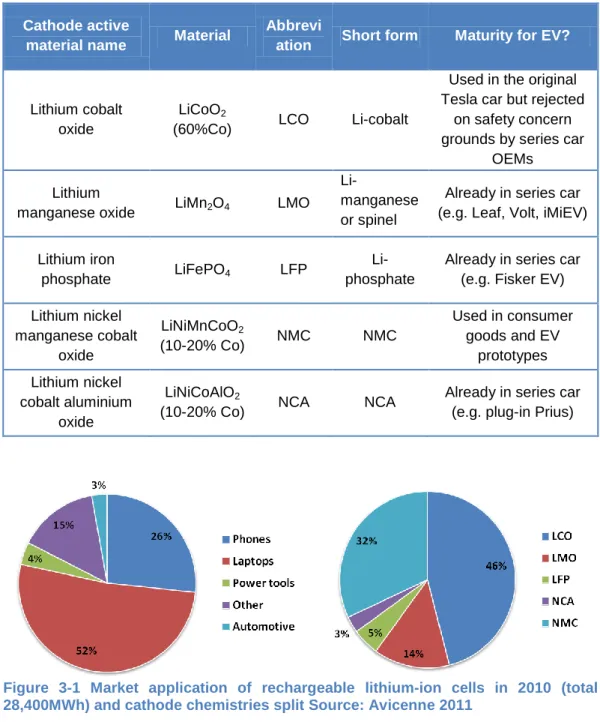Table 3-2 Current or close to market cathode materials for automotive cells 