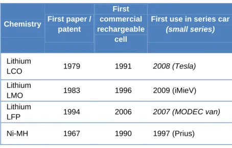 Table  3-3  Development  time  of  chemistries  from  proof  of  concept  to  commercial  cell 