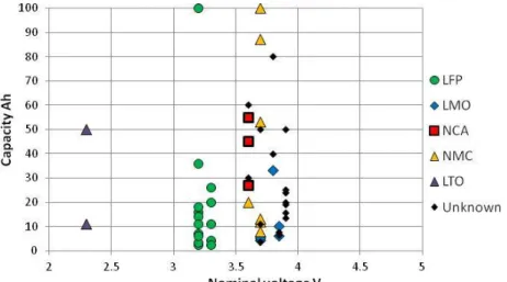 Figure 3-3 - Voltage and capacity of currently available lithium-ion cells. Compiled  from manufacturer data
