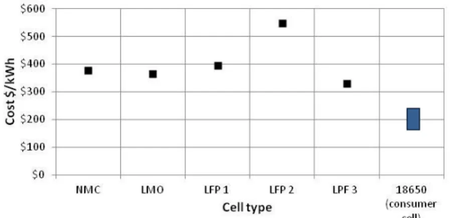 Figure 3-4 Cell prices, based on quotes for 10million cells or survey answers 