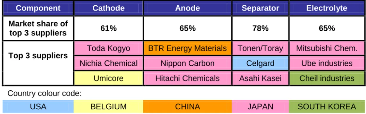 Table 3-7 Main players on the cell supply chain 23