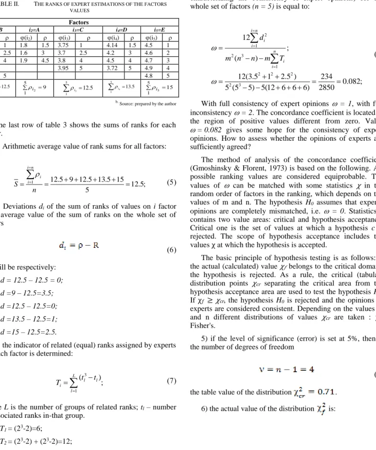 TABLE II.   T HE RANKS OF EXPERT ESTIMATIONS OF THE FACTORS  VALUES
