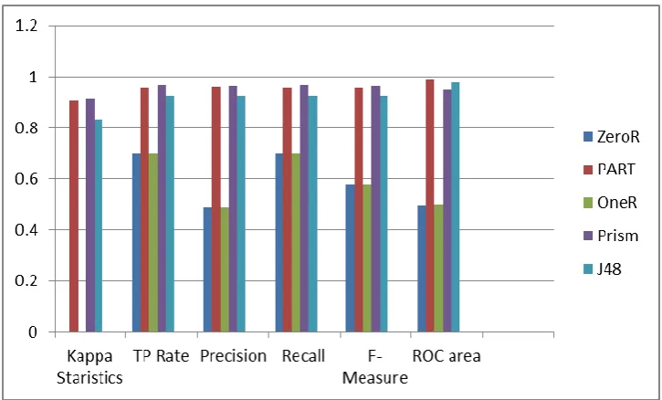 Table 2: Accuracy Parameters for Car Evaluation  