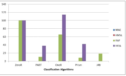 Table 3 shows the Prism algorithm had the least value for two parameters i.e MAE and RAE