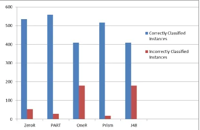 Table 4 shows the number of correctly classified and incorrectly classified instances for five algorithms