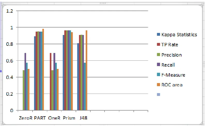 Table 5 shows the six parameters for evaluating accuracy of five classification algorithms