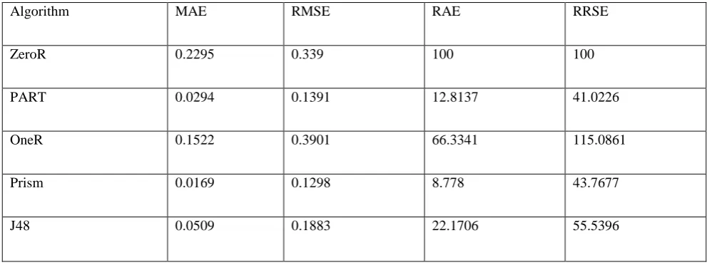Table 6:  Error Evaluation Parameters for Car Evaluation 