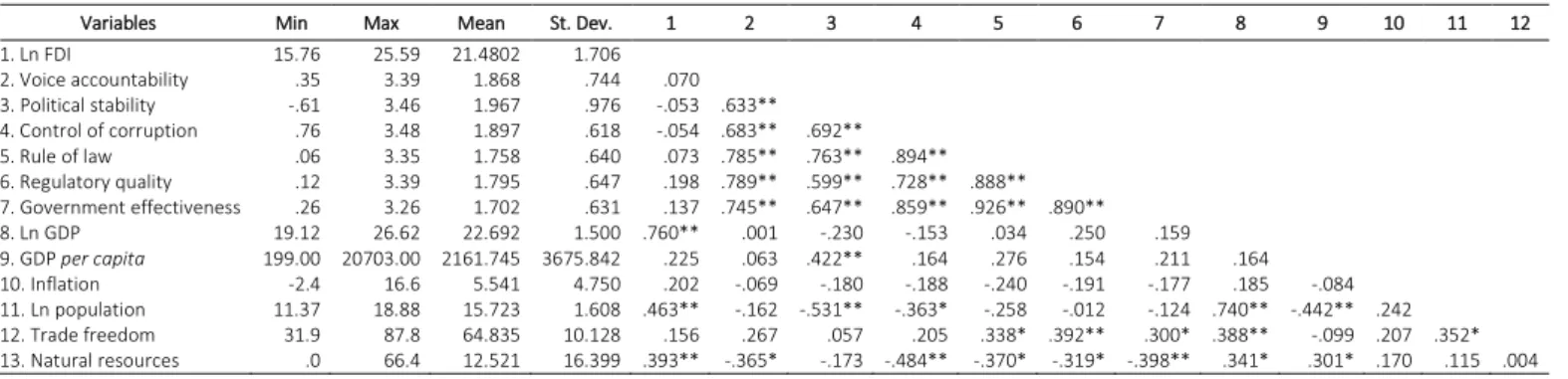 Table  2  presents  the  summary  statistics  and  correlation  matrix.  As  might  be  expected,  the  independent  variables  have  high  correlation,  which  might be expected since we believe that on aggregate  each  individual  component  of  the  ins