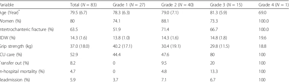 Table 1 Baseline demographics and rates of early complications in patients with hip fractures