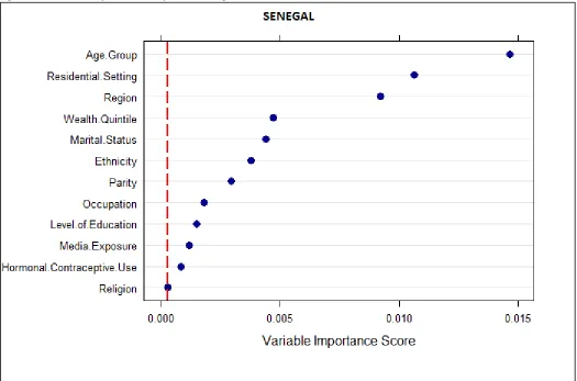 Figure 18:  Variable importance dot plot for Senegal.