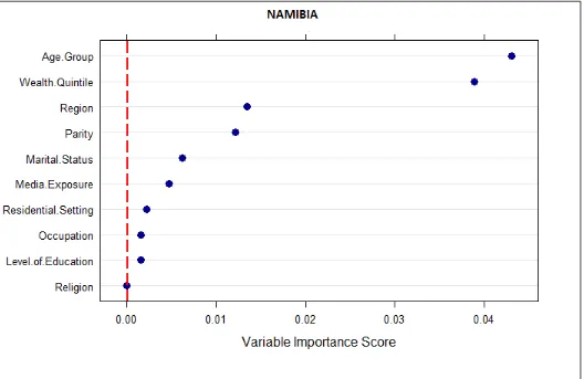 Figure 19:  Variable importance dot plot for Namibia.