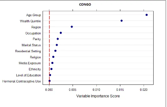 Figure 20:  Variable importance dot plot for Congo.