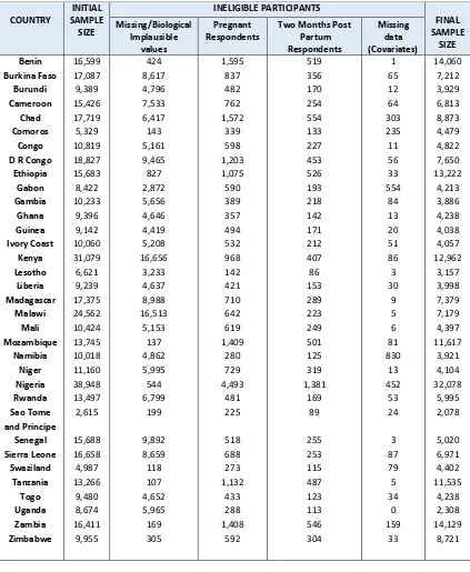 Table 2: A summary of the creation of the final sample size for the study’s third objective for each country
