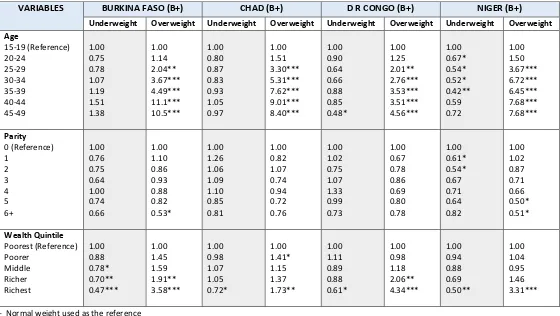 Table 8: Adjusted Relative Risk Ratios of being underweight and overweight by selected independent variables for                                                         Group B countries