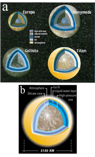 Figure 2: a) Hypothesized interior structures of the icy Galilean satellites, Europa, Ganymede, and Callisto in comparison to Titan