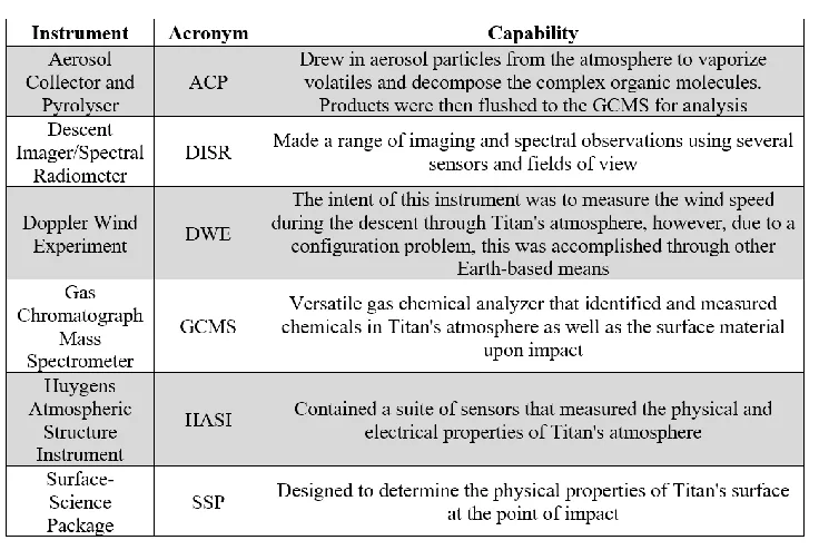 Table 1: Instrument suite for the Huygens probe 