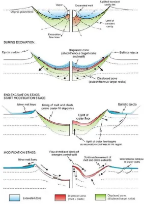 Figure 9: Series of schematic cross-sections depicting the three main stages in the 