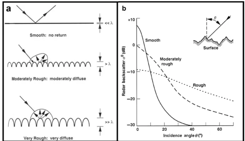 Figure 11: a) Schematic showing how a surface will scatter the radar energy in certain directions based on the wavelength-scale roughness of its surface