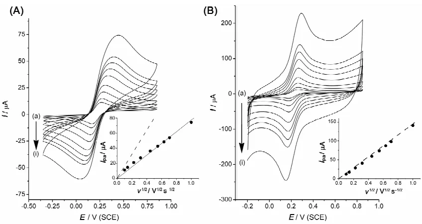 Figure 3. Cyclic voltammetry of 1 mM potassium ferrocyanide and 0.1 M KCl, (A) at a 5 mm diameter BPPG electrode (B) at a 5 mm diameter BPPG electrode modified with glassy carbon microspheres decorated with platinum nanoparticles (PtNPs-CMs) (total PtNPs l