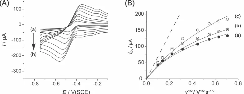 Figure 4. (A) Cyclic voltammetry at a 5 mm diameter platinum nanoparticle array (total PtNPs loading of 0.123 cm2) in 1 mM HCl and 0.1 M KCl at (a) 10, (b) 20, (c) 50, (d) 100, (e) 200, (f) 300, (g) 400, (h) 500 mV s-1