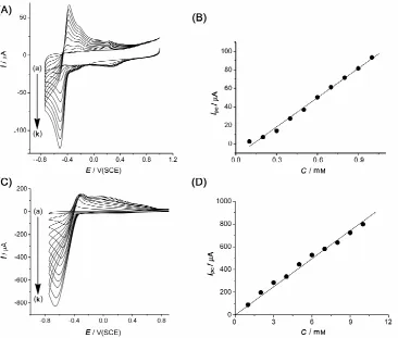 Figure 5.  Cyclic voltammetry at a 5 mm diameter platinum nanoparticle array (total PtNPs loading of 0.123 cm2) in 0.1 M KCl at 100 mV s-1 for various concentrations of HCl; (A) (a) 0, (b) 0.1, (c) 0.2, (d) 0.3, (e) 0.4, (f) 0.5, (g) 0.6, (h) 0.7, (i) 0.8,